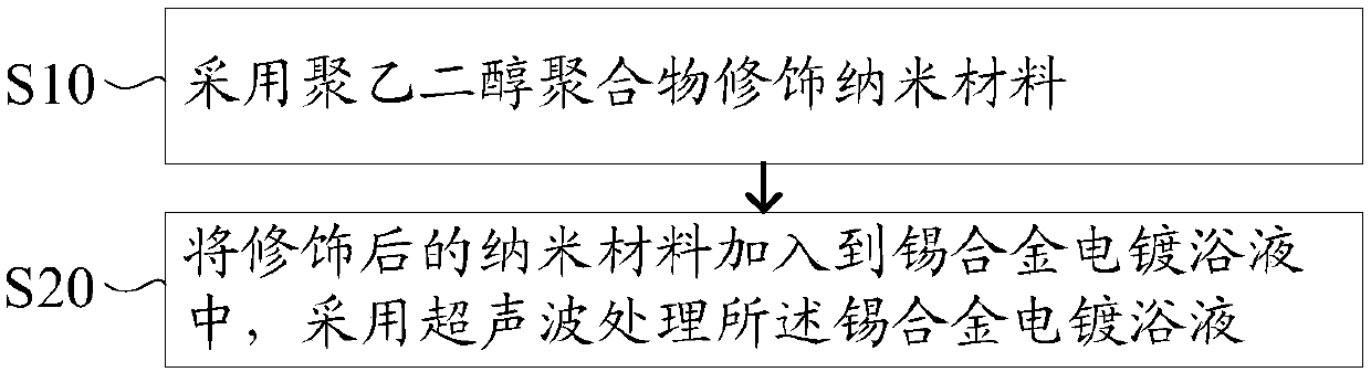 Forming method of tin alloy electroplating bath liquid and preparation method of soldering tin salient point plating