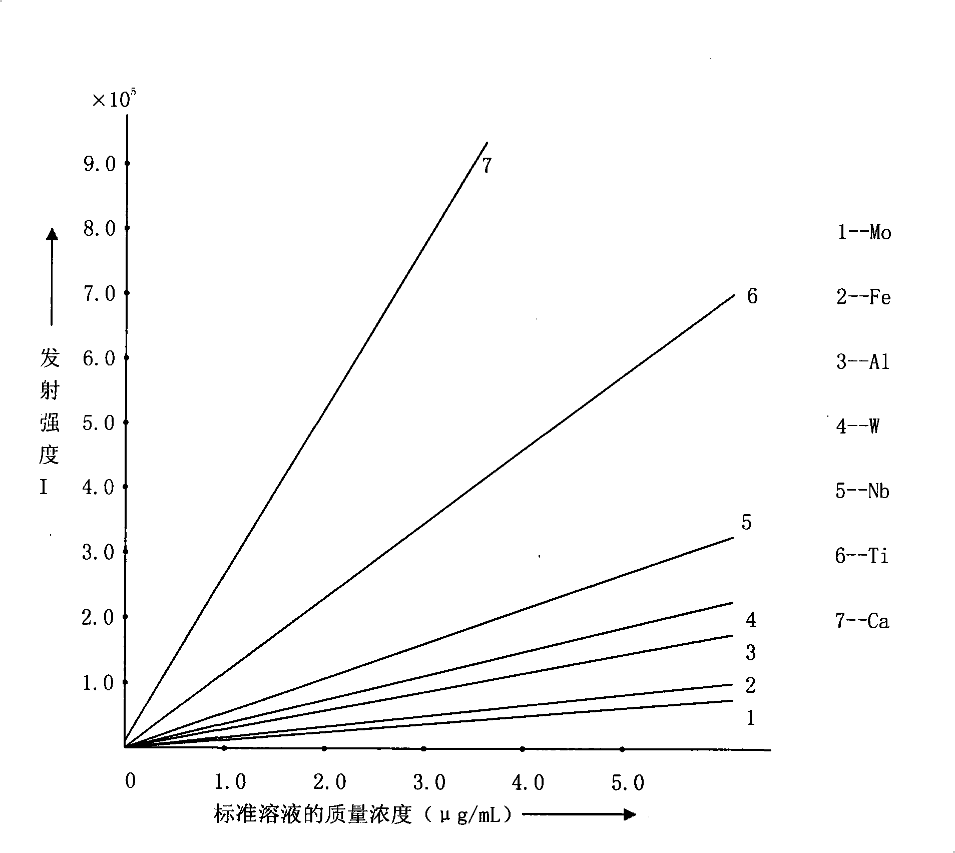 Analyses testing method of aluminum, calcium, iron, molybdenum, niobium, titanium, tungsten impurity elements in chromium carbide