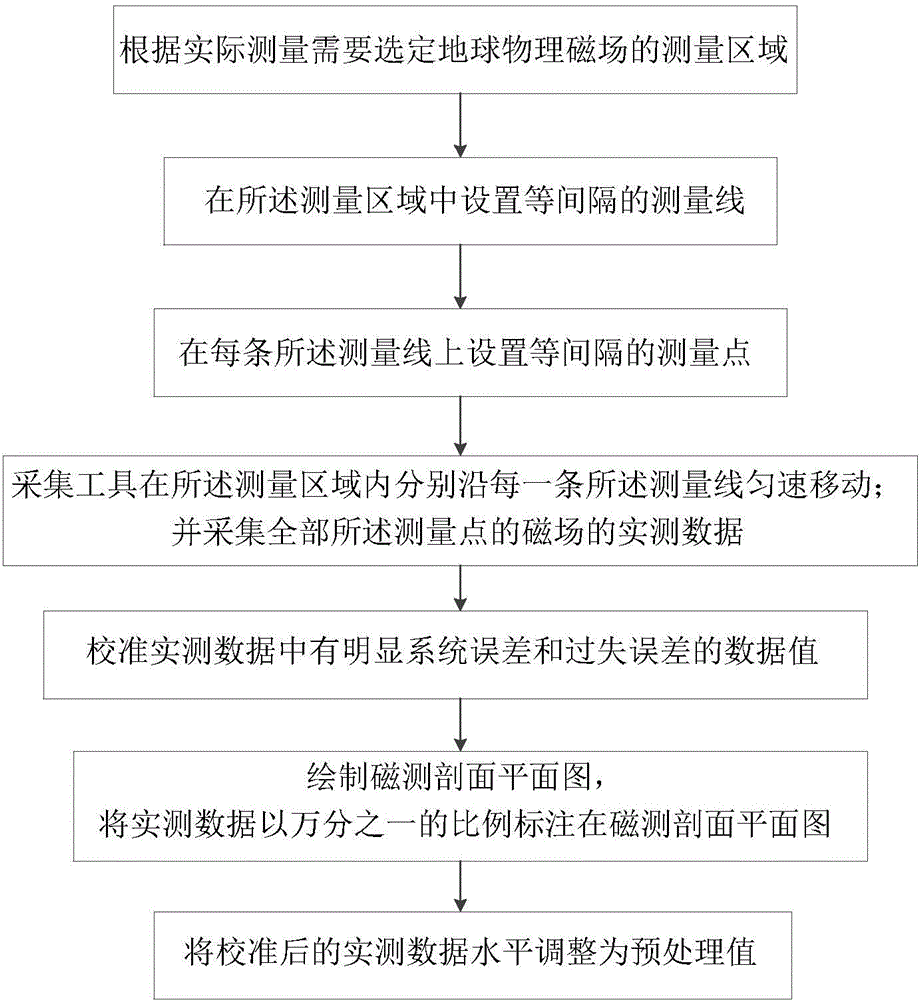 Method for obtaining big data preprocessing value of geophysical field