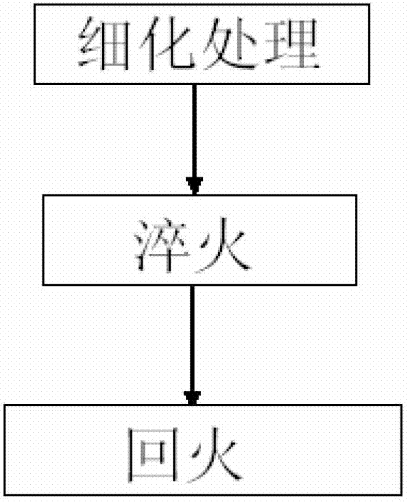 Method for refining 1Cr10Co6MoVNbN stainless steel forging grains