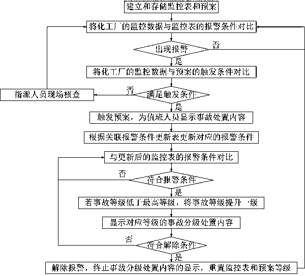 Chemical plant online safety diagnosis and accident disposal guidance method and system