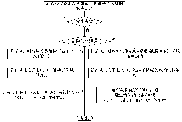 Chemical plant online safety diagnosis and accident disposal guidance method and system