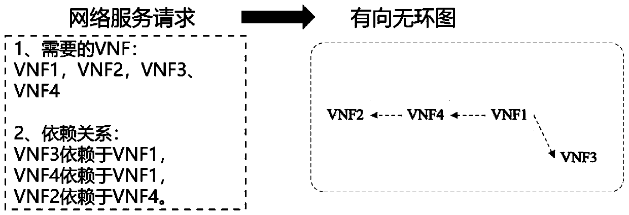 A Two-Stage Design Method for Virtual Network Function Forwarding Graph