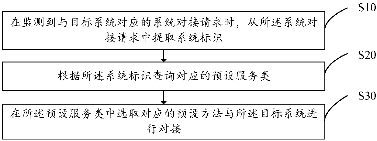 System integration method, system integration equipment, storage medium and device