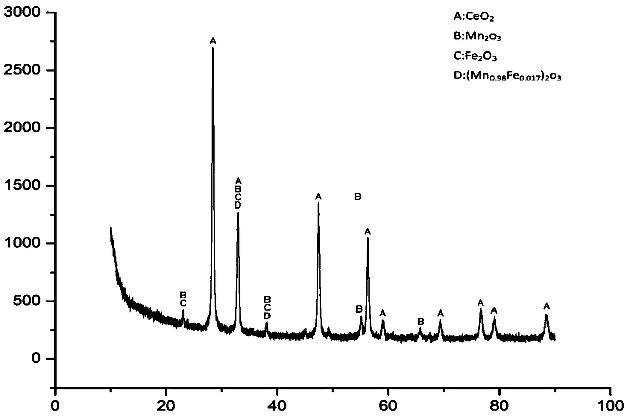 Ferromanganese cerium adsorbent for mercury removal and preparation method of ferromanganese cerium adsorbent