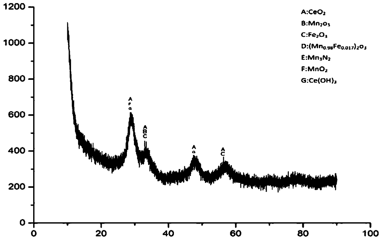 Ferromanganese cerium adsorbent for mercury removal and preparation method of ferromanganese cerium adsorbent