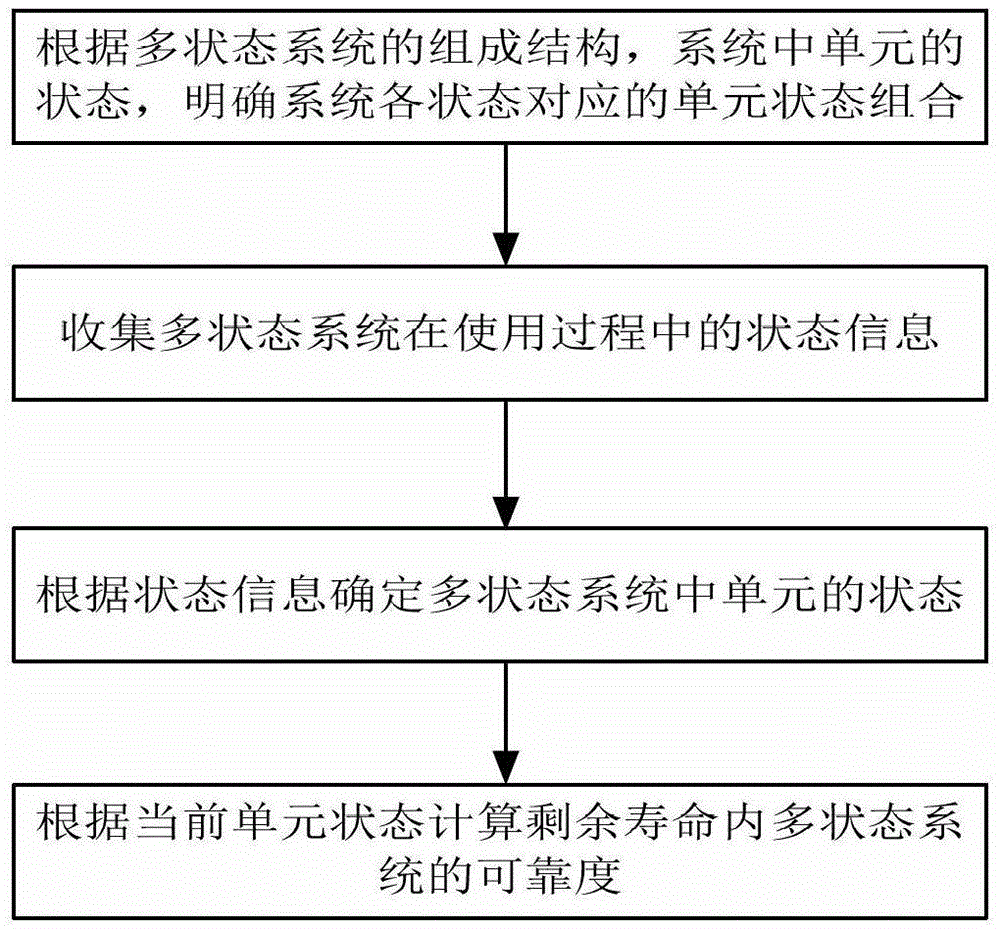 A Dynamic Reliability Evaluation Method for Multi-state Systems