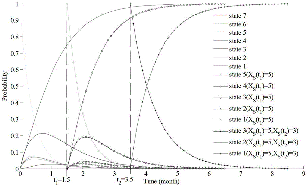 A Dynamic Reliability Evaluation Method for Multi-state Systems