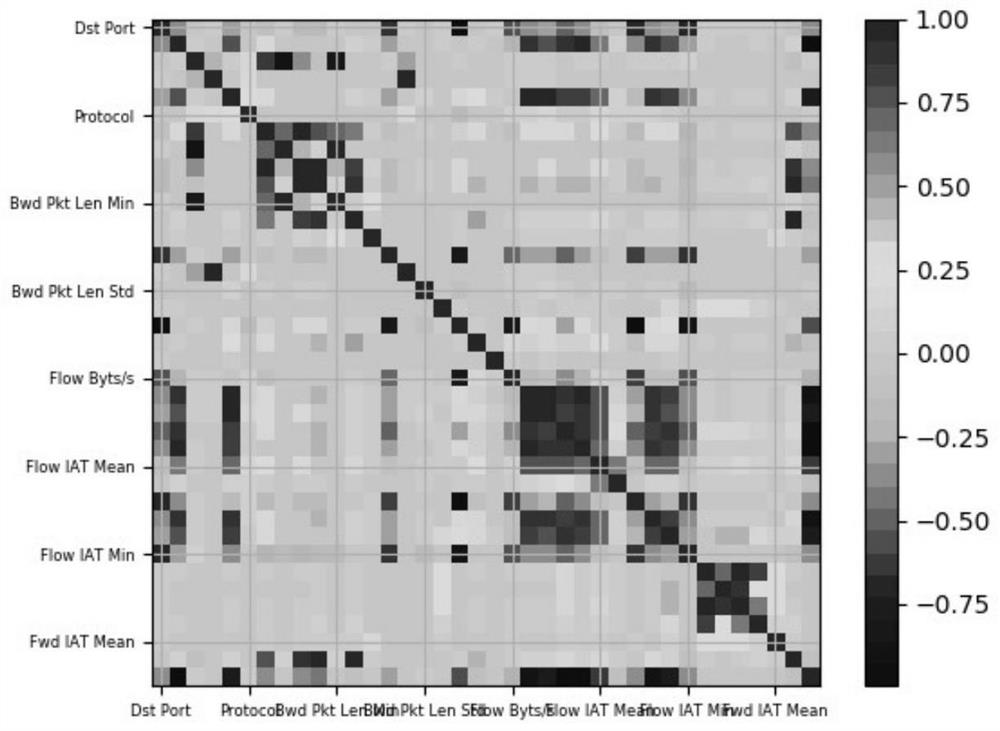 Network flow multi-module clustering anomaly detection method based on grouping conditional entropy