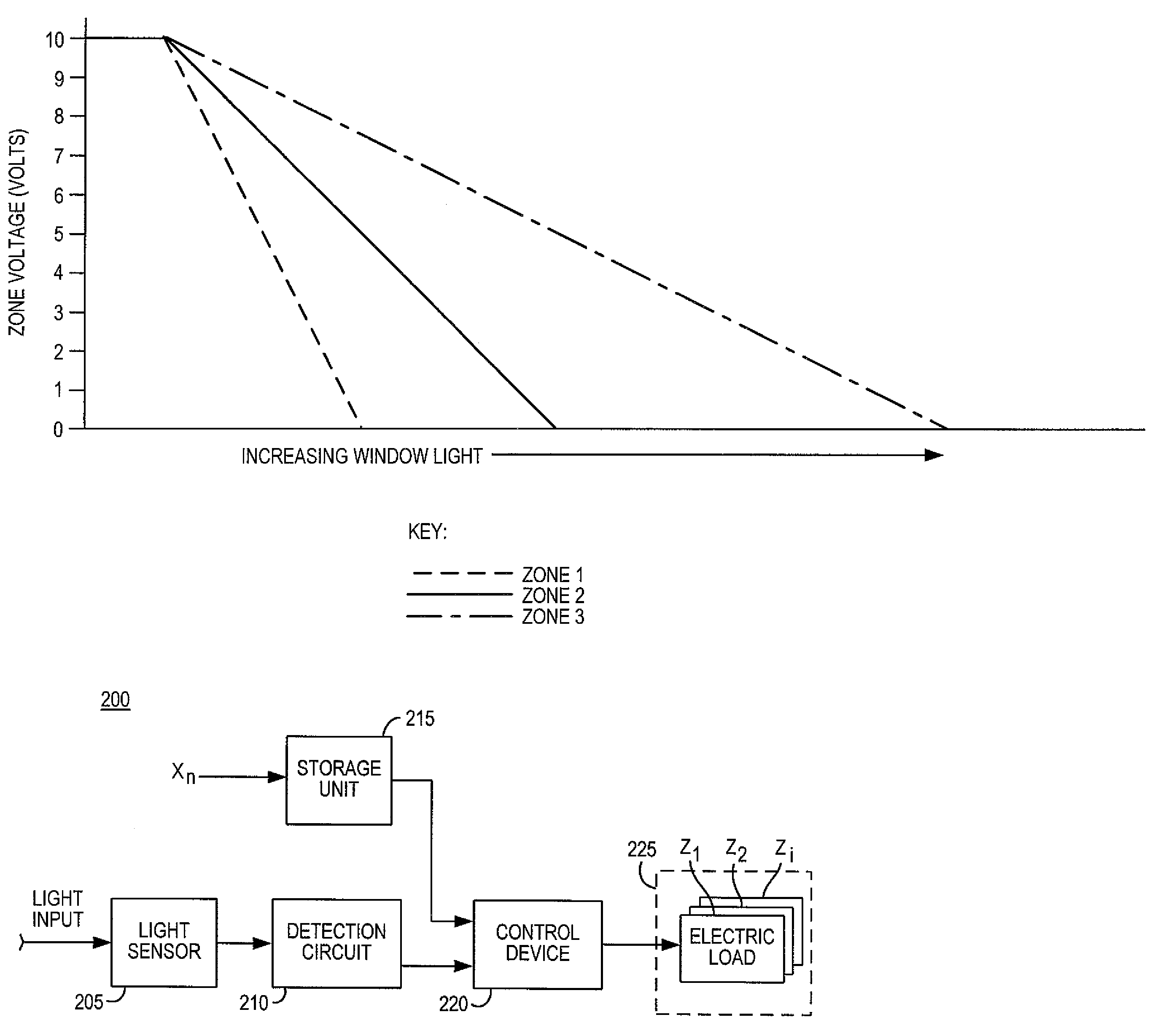 Multi-zone closed loop daylight harvesting having at least one light sensor