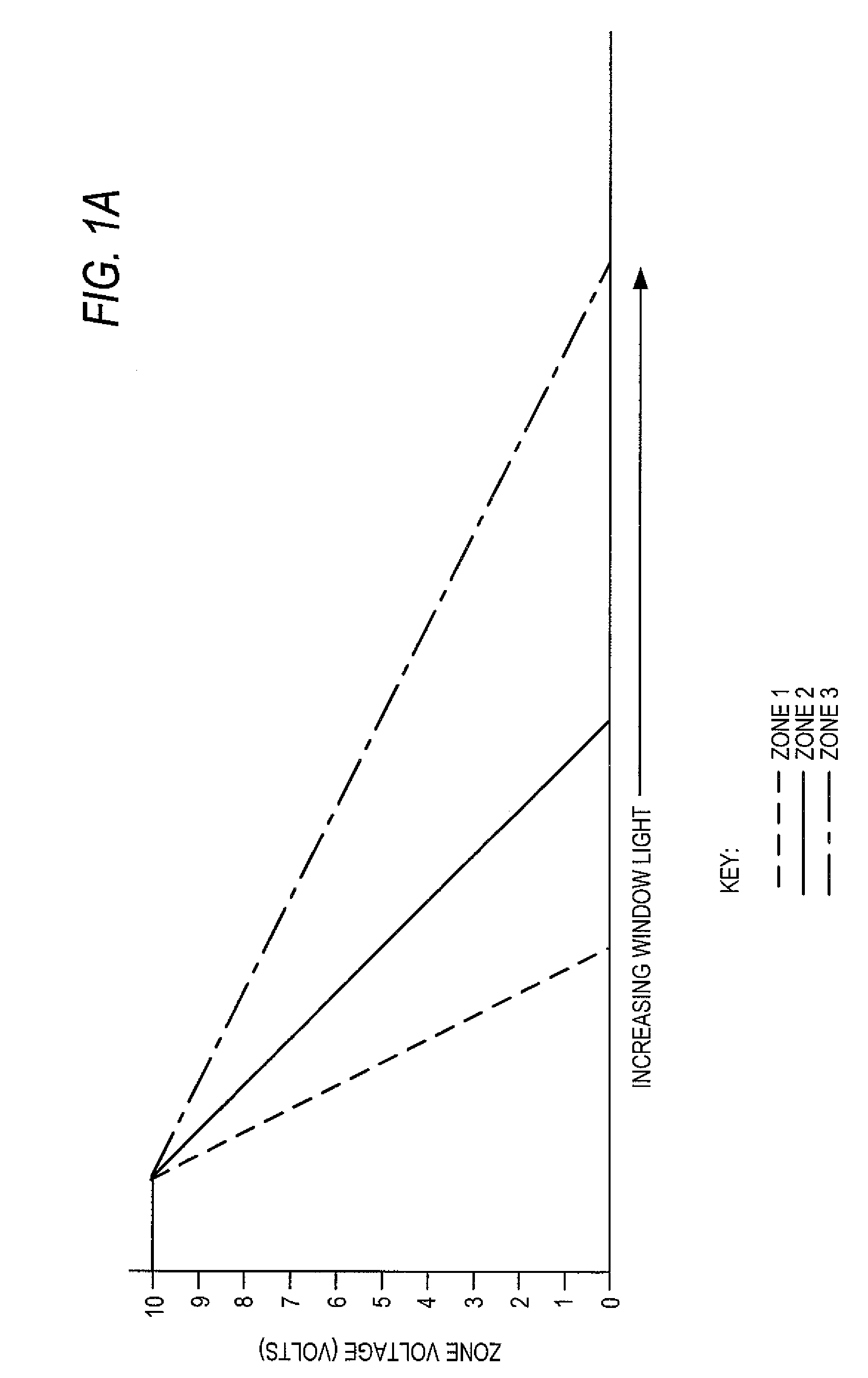 Multi-zone closed loop daylight harvesting having at least one light sensor