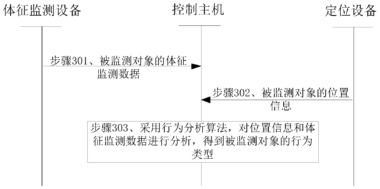 Monitoring method and device