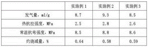 Coated core sand for casting train steel casting and preparation method of coated core sand