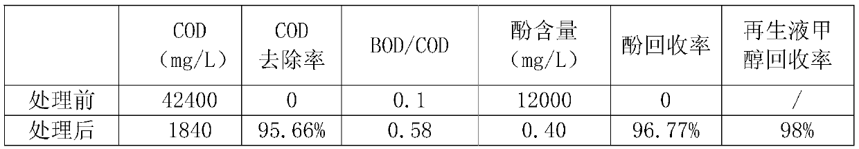 Resourceful treatment method of high-concentration phenol-containing wastewater