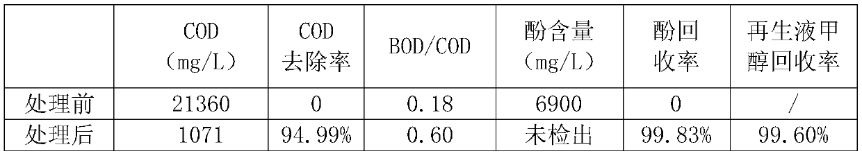 Resourceful treatment method of high-concentration phenol-containing wastewater