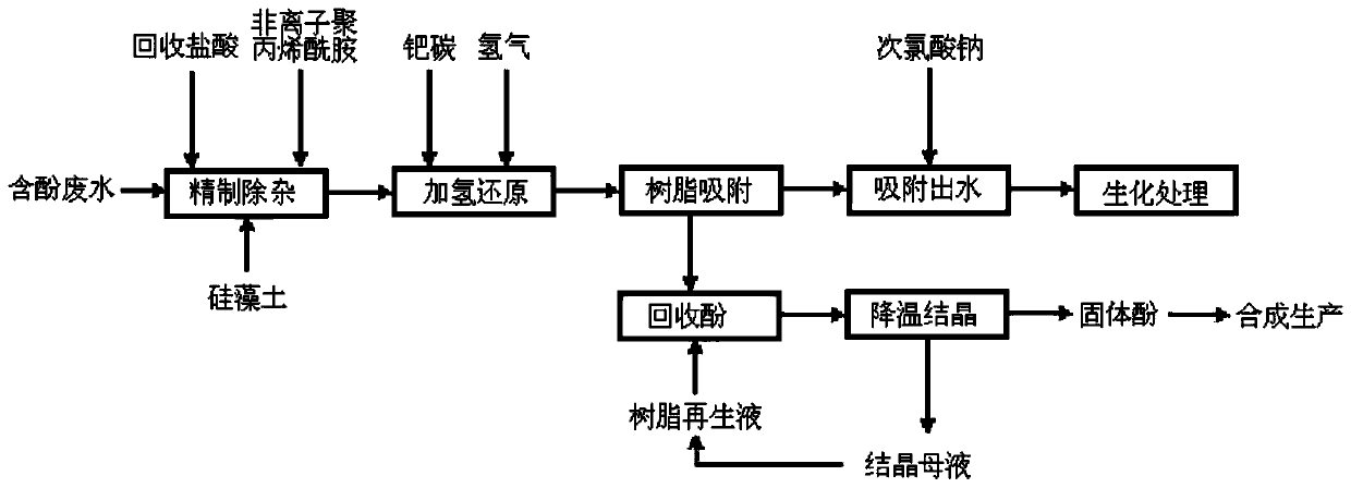 Resourceful treatment method of high-concentration phenol-containing wastewater