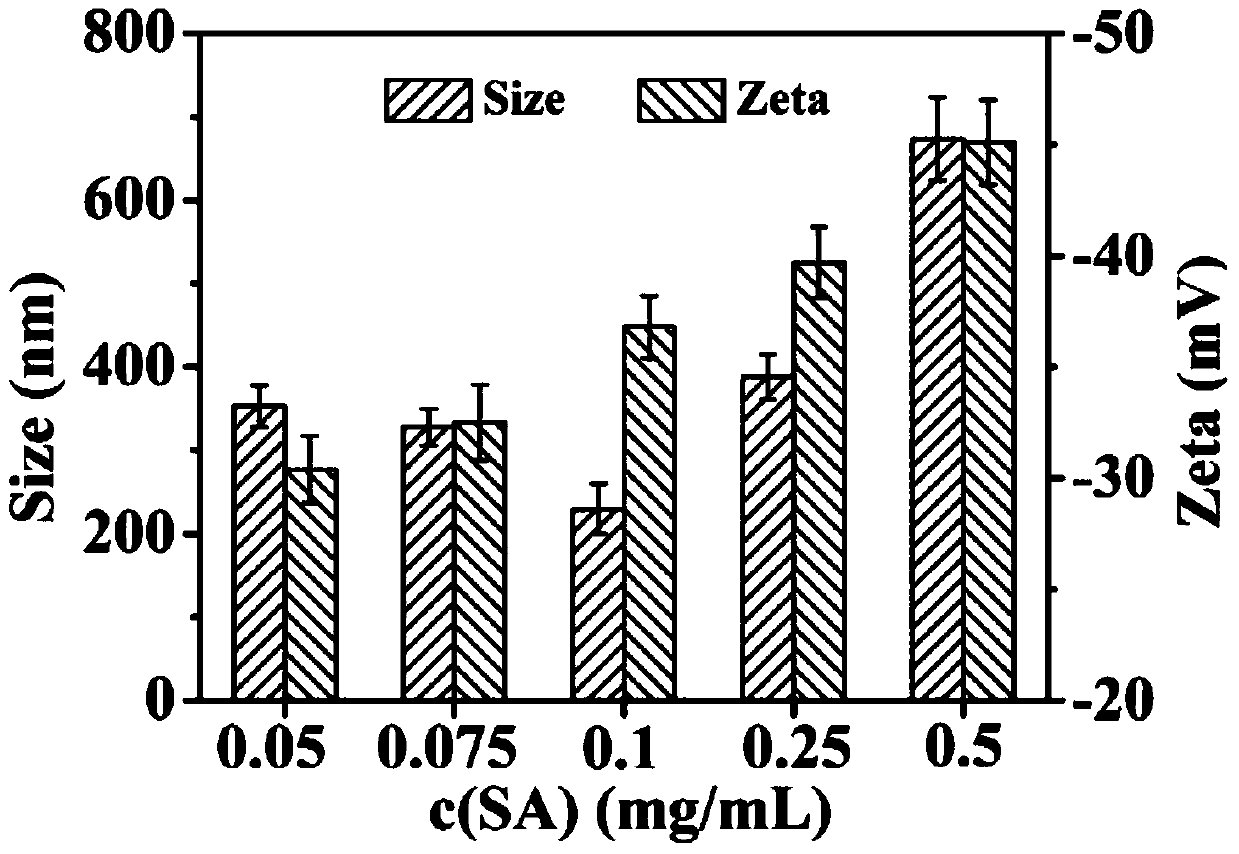 A kind of pH responsive sodium alginate nanogel and preparation method thereof