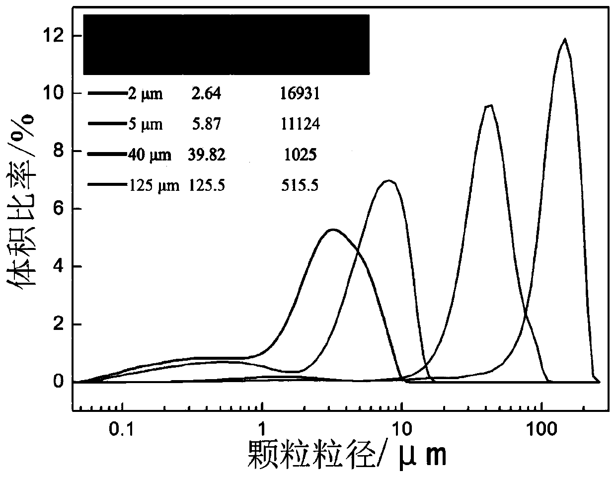 Method for preparing high-solid-phase content and low-viscosity ceramic slurry by using non-spherical ceramic particles