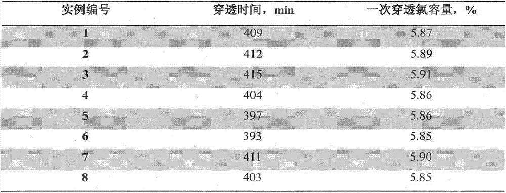 A kind of usage method of blast furnace gas dechlorination agent