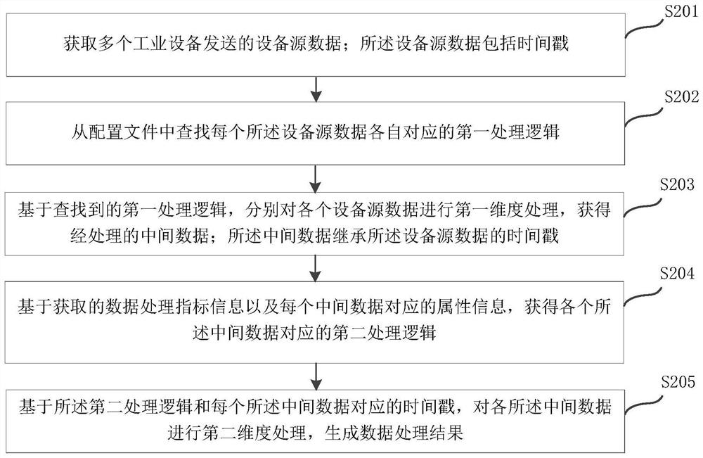 Industrial data processing method and device, equipment and medium