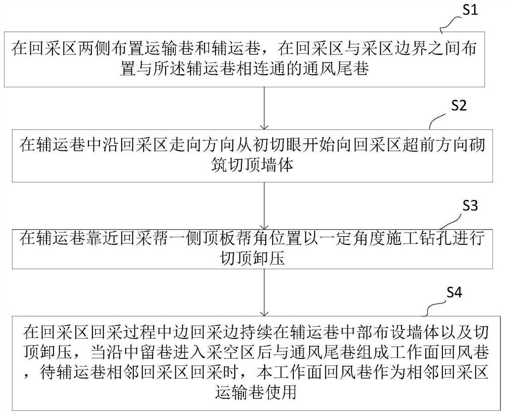 Arrangement method of strong dynamic pressure coal seam roadway along middle reserved wall body