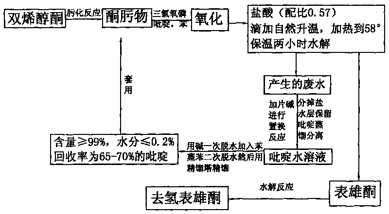 Method for producing dehydroepiandros-sterone