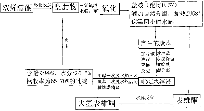 Method for producing dehydroepiandros-sterone