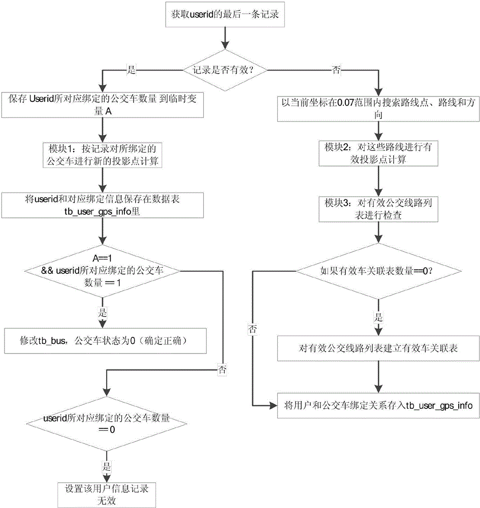 Bus recognition method