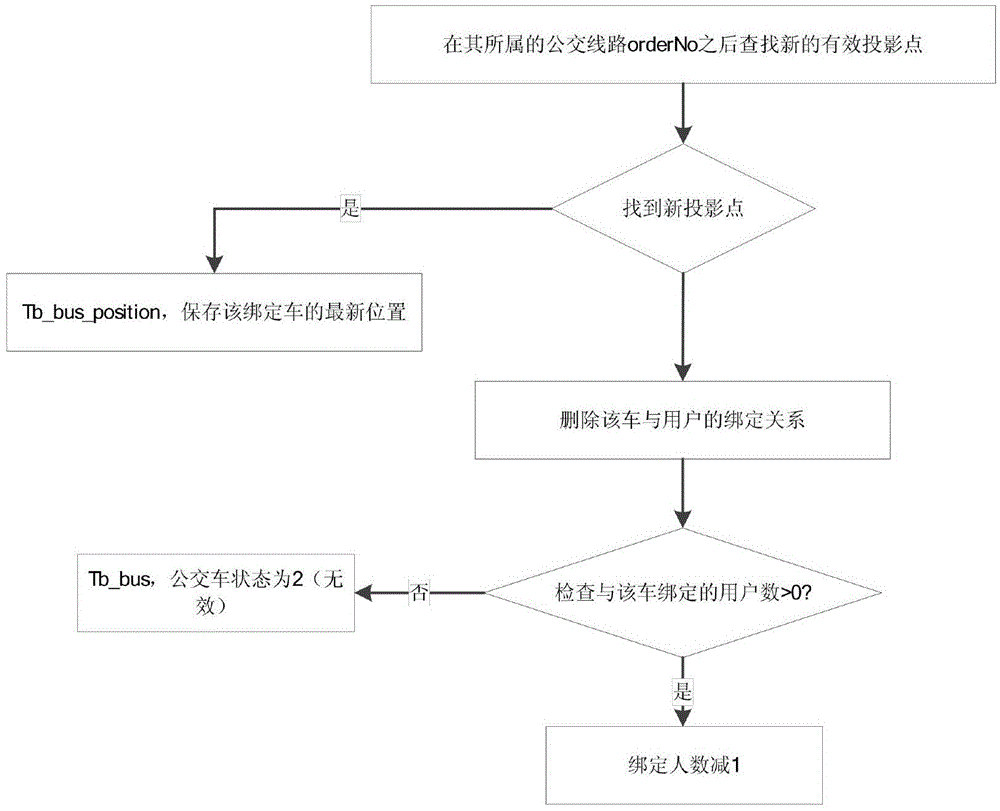 Bus recognition method