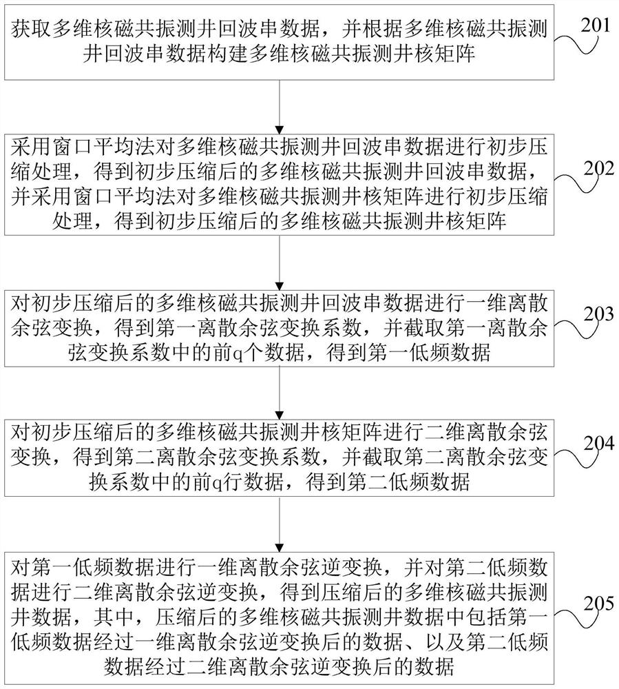 Compression processing method and device for multi-dimensional nuclear magnetic resonance logging data