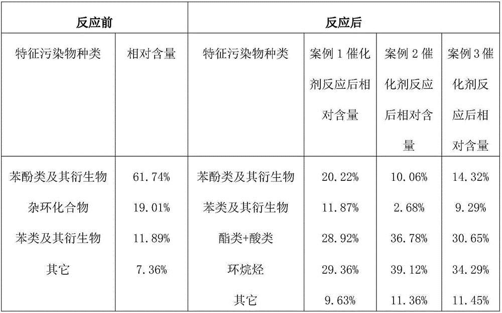 Preparation method of targeted catalyst for treating wastewater containing aromatic compounds