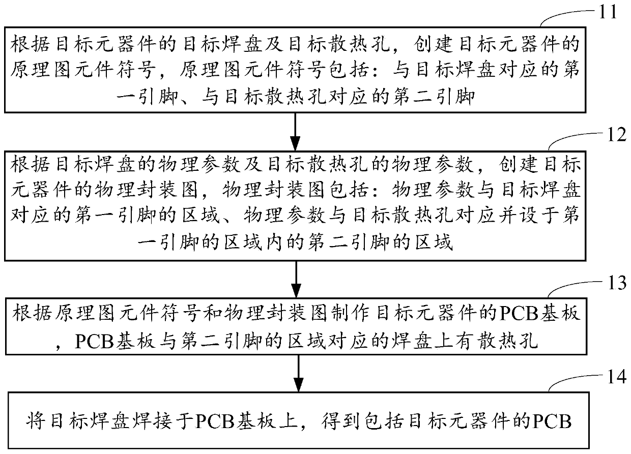 PCB components and manufacturing method thereof