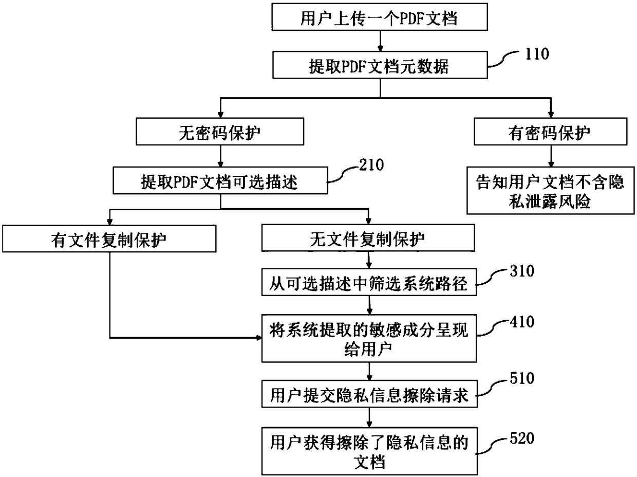 A PDF document privacy leakage prevention method and system