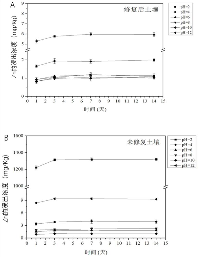 Heavy metal contaminated soil ecological risk assessment method