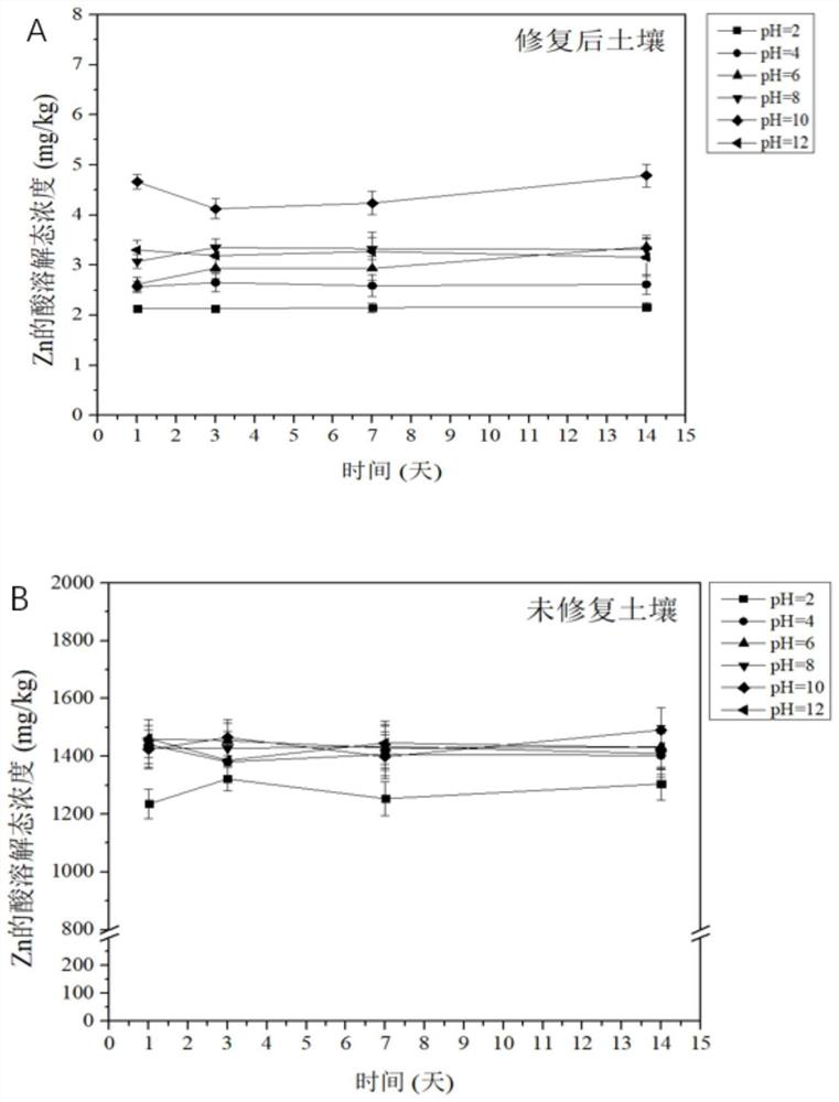 Heavy metal contaminated soil ecological risk assessment method