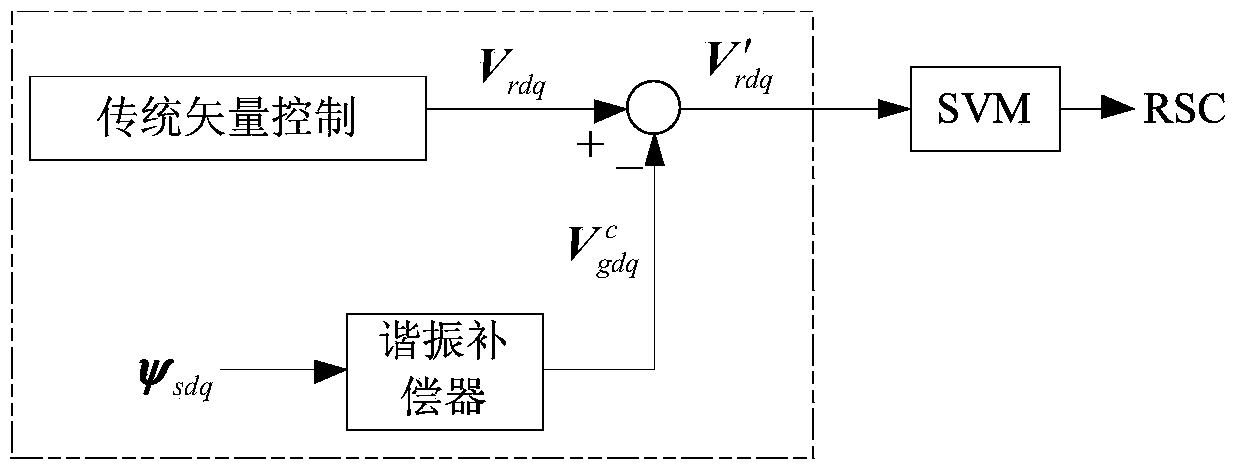 Cooperative control method of high and low voltage ride-through for doubly-fed wind turbine set