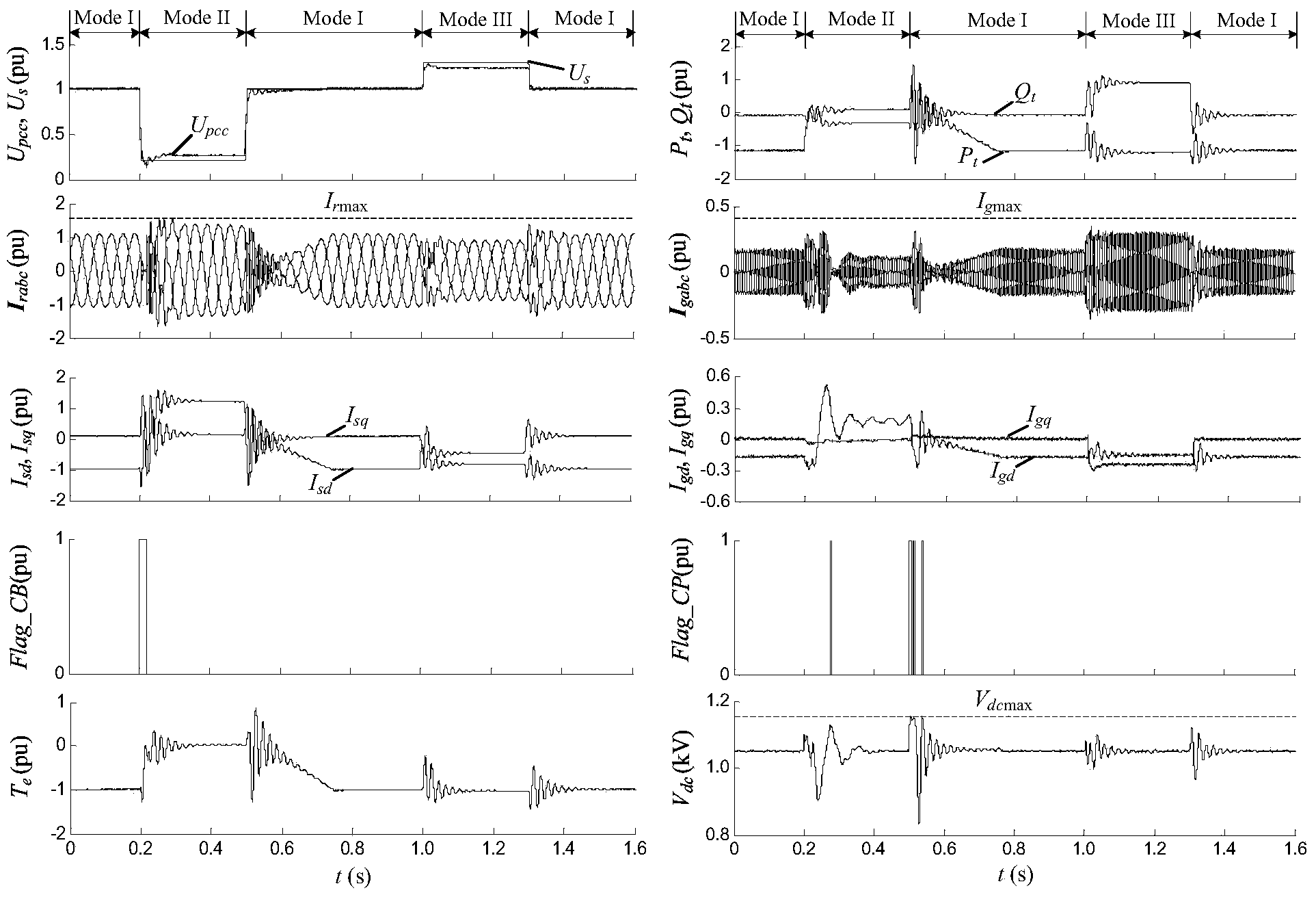 Cooperative control method of high and low voltage ride-through for doubly-fed wind turbine set