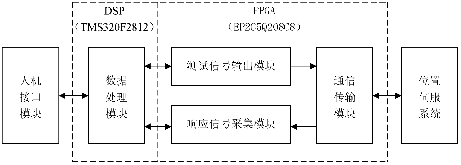 Position loop performance test method of positional servo system and test system thereof