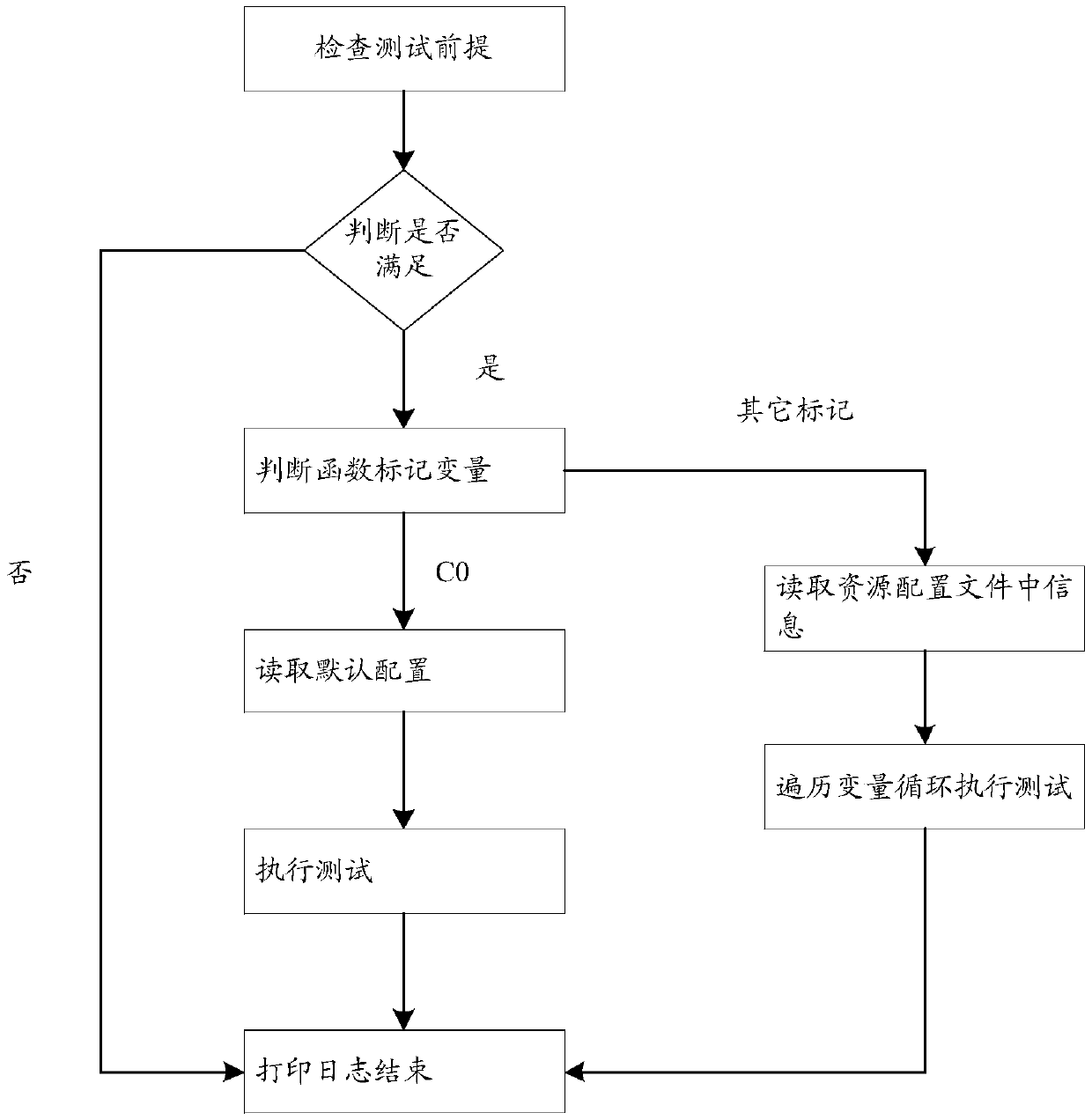 OpenStack test method and OpenStack test device