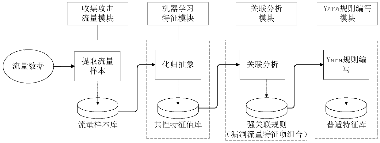 Full-flow attack detection technology based on machine learning