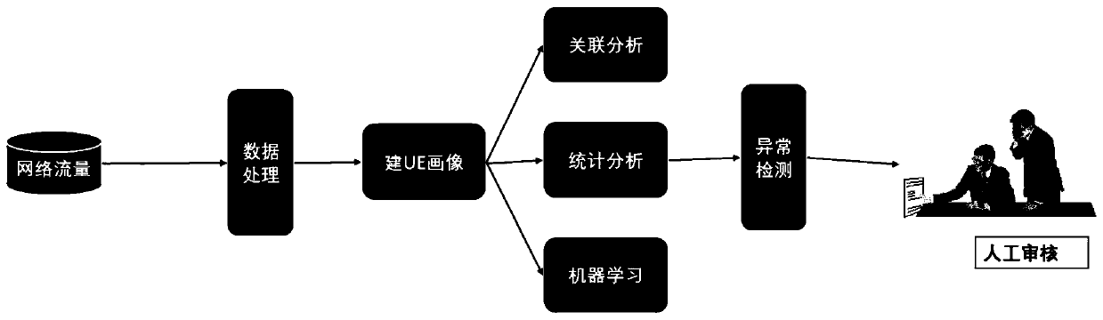 Full-flow attack detection technology based on machine learning