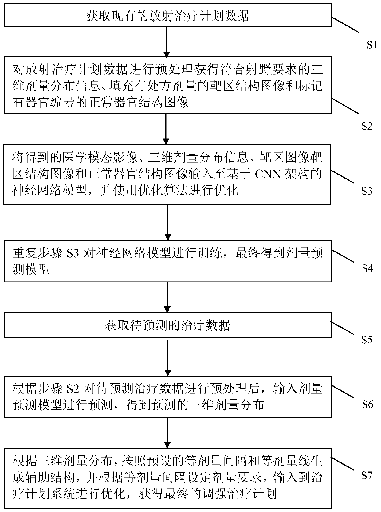 Three-dimensional dose prediction method based on deep learning and prior plan