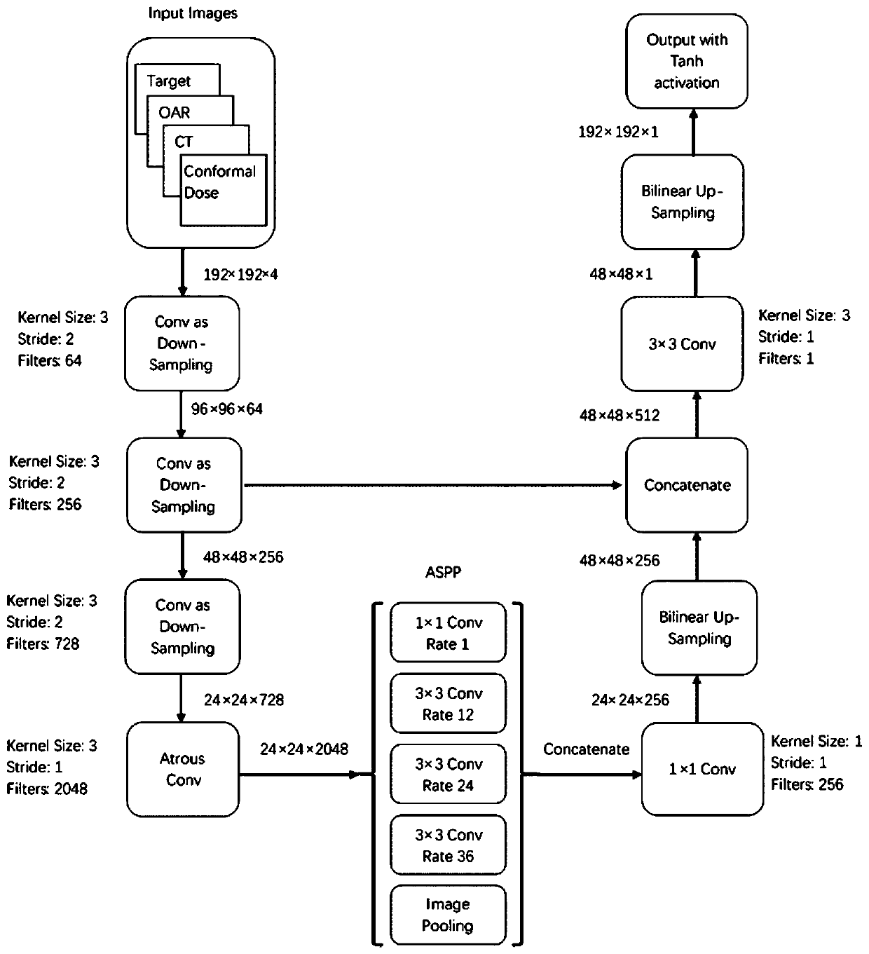 Three-dimensional dose prediction method based on deep learning and prior plan