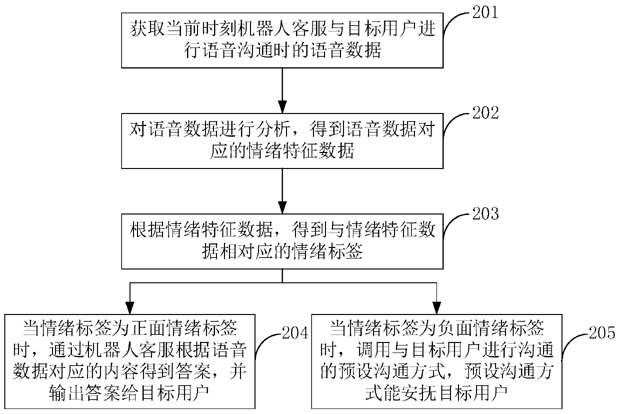 Voice processing method and device