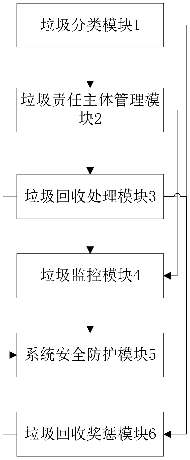 Garbage monitoring and recycling system and method based on object chain technology system