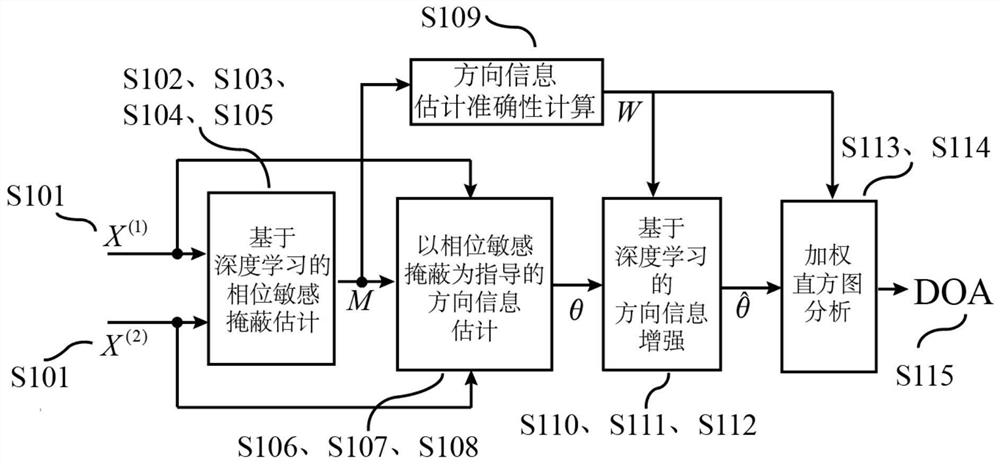 A two-channel sound source localization method based on deep learning