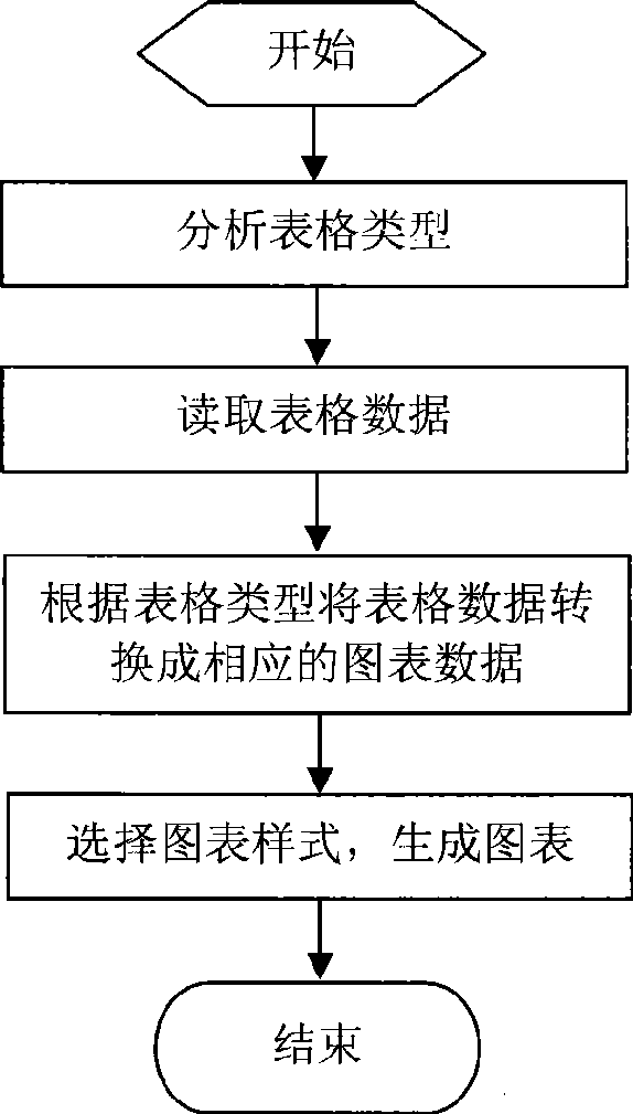 Method for transforming table into diagram in the process of typesetting and system thereof