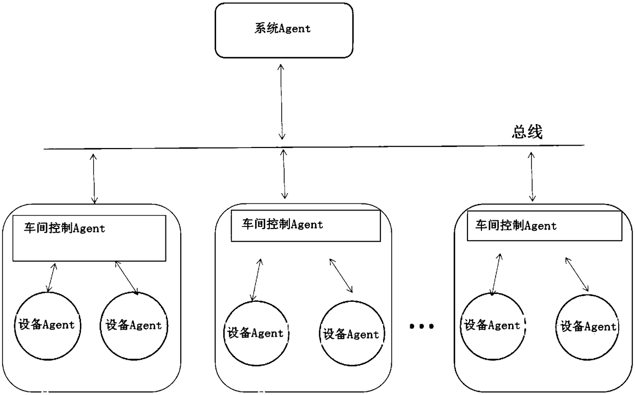 Multi-Agent cooperative control method for manufacturing enterprise and system