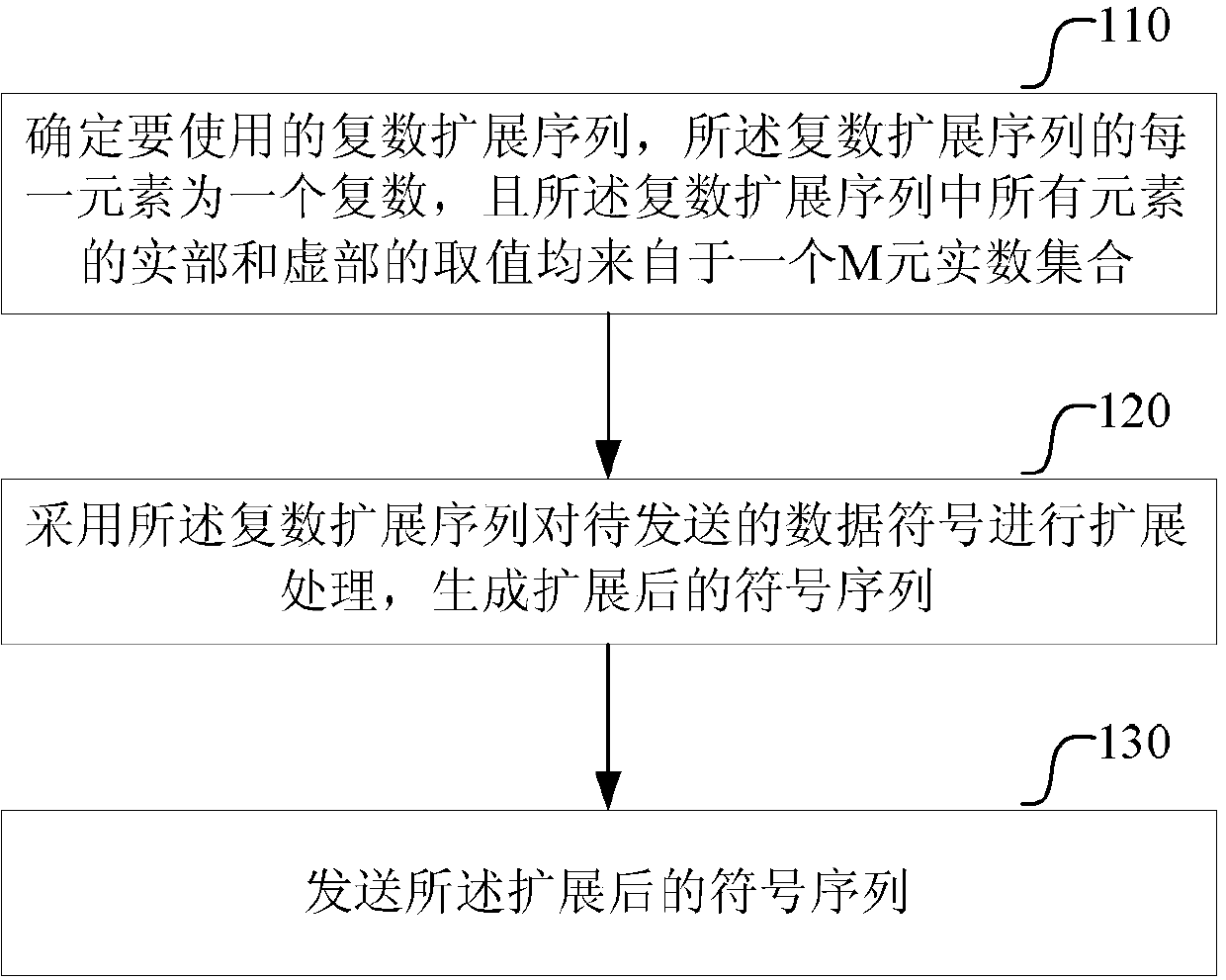 Multi-user CDMA (Code Division Multiple Access) communication method and corresponding transmitter and receiver