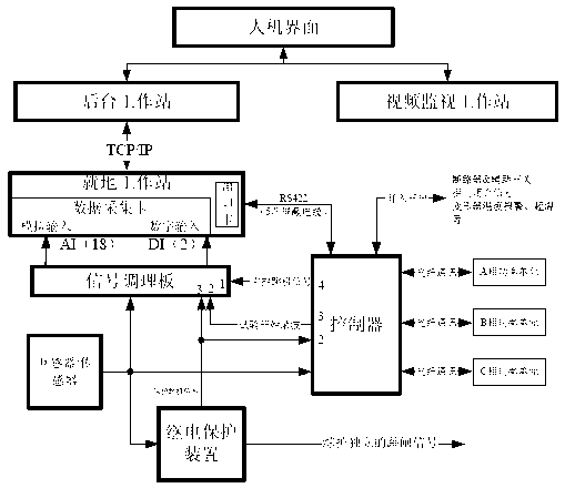 Full-function electric-energy quality comprehensive test platform